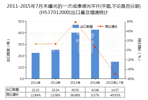 2011-2015年7月未曝光的一次成像感光平片(平面,不論是否分裝)(HS37012000)出口量及增速統(tǒng)計 2011-2015年7月未曝光的一次成像感光平片(平面,不論是否分裝)(HS37012000)出口量及增速統(tǒng)計